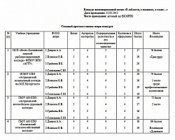 Итоги конкурса инсценированной песни